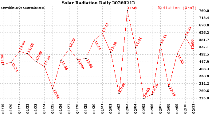 Milwaukee Weather Solar Radiation<br>Daily