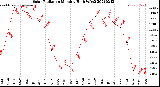 Milwaukee Weather Solar Radiation<br>Monthly High W/m2
