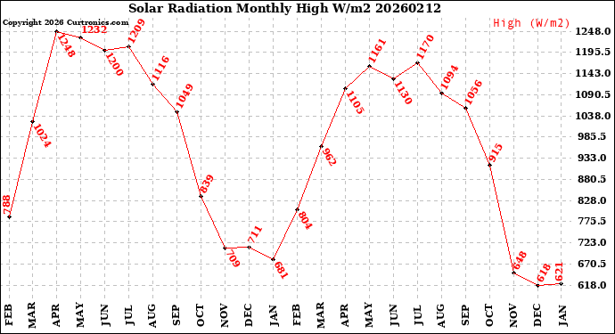 Milwaukee Weather Solar Radiation<br>Monthly High W/m2