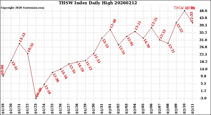 Milwaukee Weather THSW Index<br>Daily High