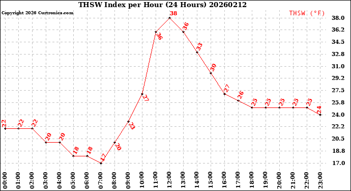 Milwaukee Weather THSW Index<br>per Hour<br>(24 Hours)