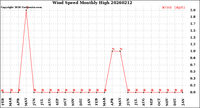Milwaukee Weather Wind Speed<br>Monthly High