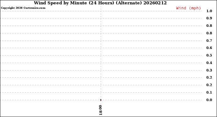 Milwaukee Weather Wind Speed<br>by Minute<br>(24 Hours) (Alternate)