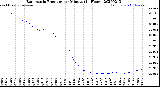 Milwaukee Weather Barometric Pressure<br>per Minute<br>(24 Hours)
