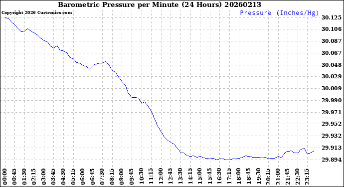Milwaukee Weather Barometric Pressure<br>per Minute<br>(24 Hours)