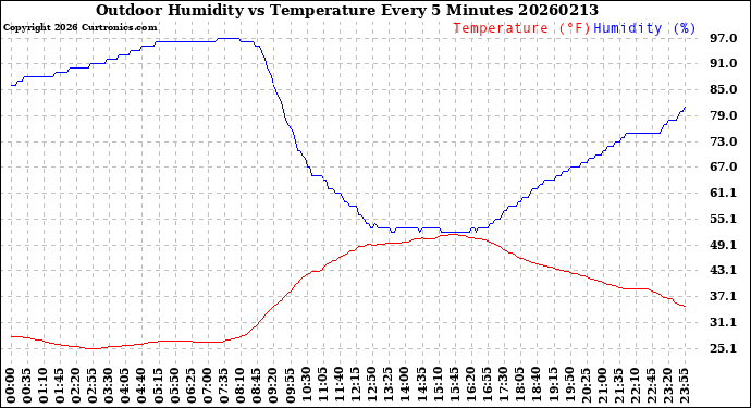 Milwaukee Weather Outdoor Humidity<br>vs Temperature<br>Every 5 Minutes