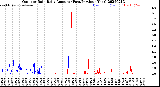 Milwaukee Weather Outdoor Rain<br>Daily Amount<br>(Past/Previous Year)