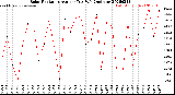 Milwaukee Weather Solar Radiation<br>Avg per Day W/m2/minute