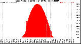 Milwaukee Weather Solar Radiation<br>per Minute<br>(24 Hours)