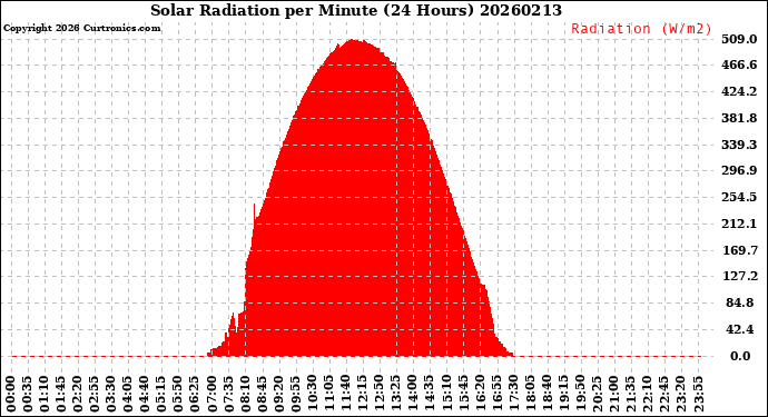 Milwaukee Weather Solar Radiation<br>per Minute<br>(24 Hours)