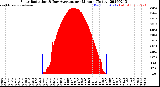 Milwaukee Weather Solar Radiation<br>& Day Average<br>per Minute<br>(Today)