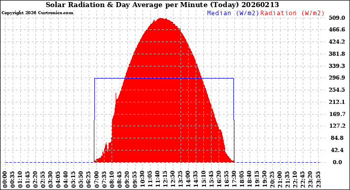 Milwaukee Weather Solar Radiation<br>& Day Average<br>per Minute<br>(Today)