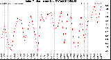 Milwaukee Weather Solar Radiation<br>per Day KW/m2