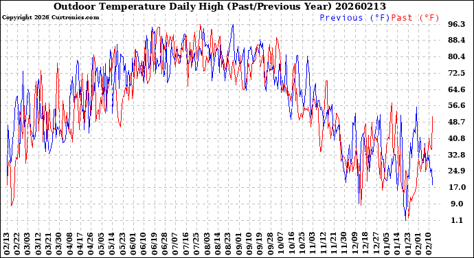 Milwaukee Weather Outdoor Temperature<br>Daily High<br>(Past/Previous Year)