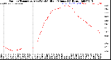 Milwaukee Weather Outdoor Temperature<br>vs Wind Chill<br>per Minute<br>(24 Hours)