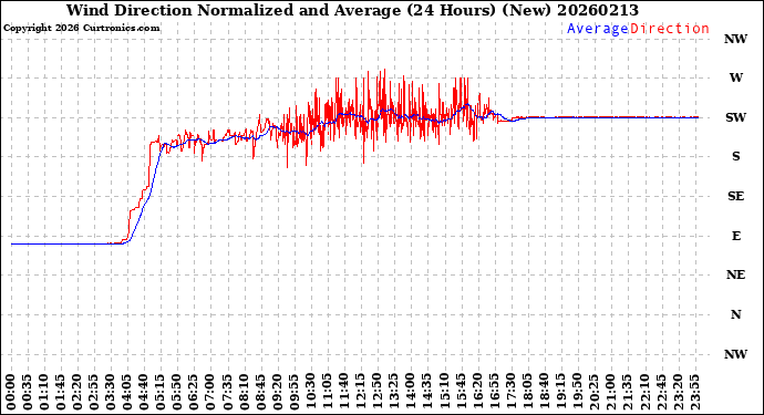 Milwaukee Weather Wind Direction<br>Normalized and Average<br>(24 Hours) (New)