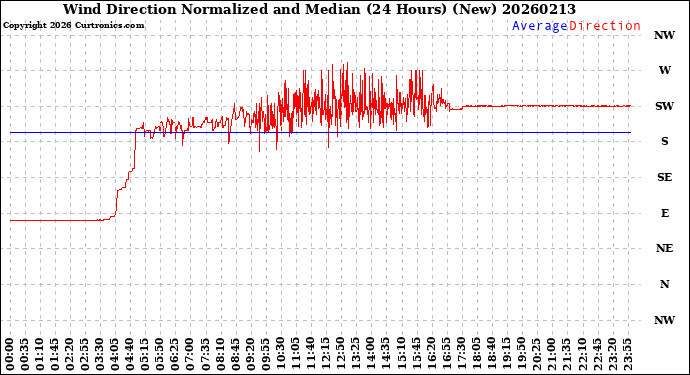Milwaukee Weather Wind Direction<br>Normalized and Median<br>(24 Hours) (New)