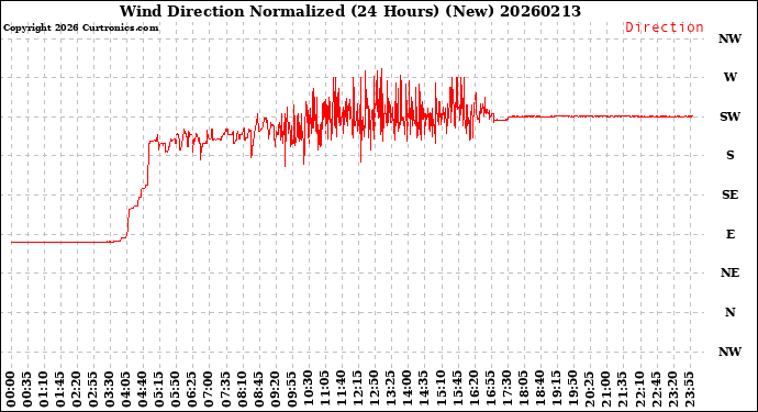 Milwaukee Weather Wind Direction<br>Normalized<br>(24 Hours) (New)