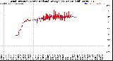 Milwaukee Weather Wind Direction<br>Normalized and Average<br>(24 Hours) (Old)