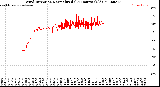Milwaukee Weather Wind Direction<br>Normalized<br>(24 Hours) (Old)