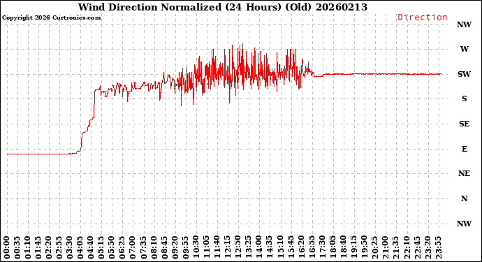 Milwaukee Weather Wind Direction<br>Normalized<br>(24 Hours) (Old)