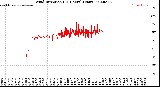 Milwaukee Weather Wind Direction<br>(24 Hours) (Raw)