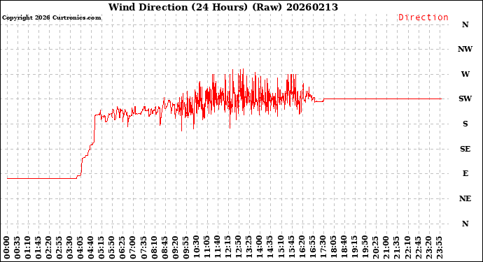 Milwaukee Weather Wind Direction<br>(24 Hours) (Raw)