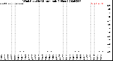 Milwaukee Weather Wind Speed<br>by Minute mph<br>(1 Hour)