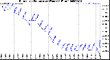 Milwaukee Weather Barometric Pressure<br>per Hour<br>(24 Hours)