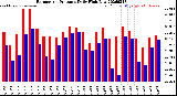 Milwaukee Weather Barometric Pressure<br>Daily High/Low