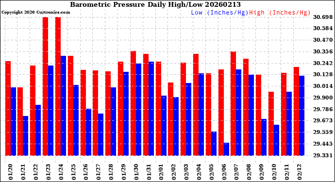 Milwaukee Weather Barometric Pressure<br>Daily High/Low
