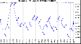 Milwaukee Weather Barometric Pressure<br>Daily High