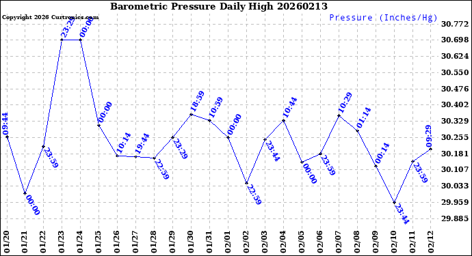 Milwaukee Weather Barometric Pressure<br>Daily High