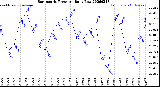 Milwaukee Weather Barometric Pressure<br>Daily Low
