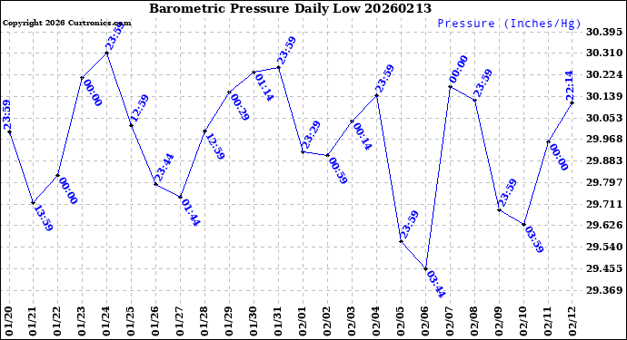Milwaukee Weather Barometric Pressure<br>Daily Low