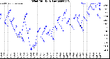 Milwaukee Weather Wind Chill<br>Daily Low