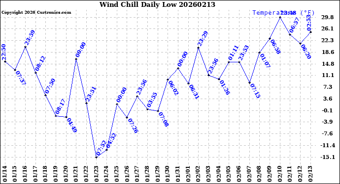 Milwaukee Weather Wind Chill<br>Daily Low