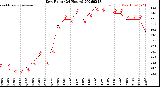 Milwaukee Weather Dew Point<br>(24 Hours)