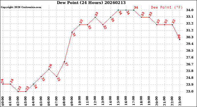 Milwaukee Weather Dew Point<br>(24 Hours)