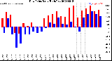 Milwaukee Weather Dew Point<br>Daily High/Low