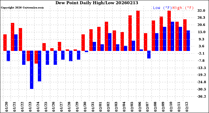Milwaukee Weather Dew Point<br>Daily High/Low