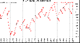 Milwaukee Weather Dew Point<br>Daily High