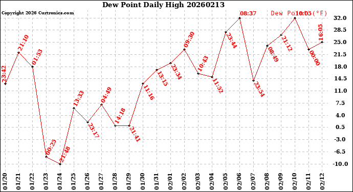 Milwaukee Weather Dew Point<br>Daily High
