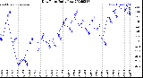 Milwaukee Weather Dew Point<br>Daily Low