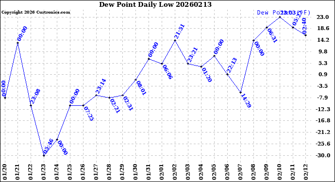 Milwaukee Weather Dew Point<br>Daily Low