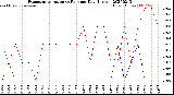 Milwaukee Weather Evapotranspiration<br>vs Rain per Day<br>(Inches)