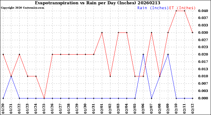 Milwaukee Weather Evapotranspiration<br>vs Rain per Day<br>(Inches)