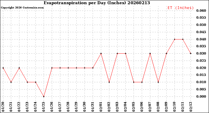 Milwaukee Weather Evapotranspiration<br>per Day (Inches)