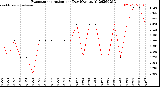 Milwaukee Weather Evapotranspiration<br>per Day (Ozs sq/ft)