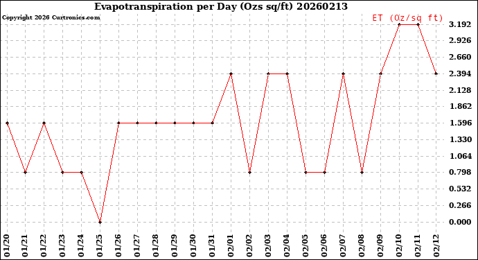 Milwaukee Weather Evapotranspiration<br>per Day (Ozs sq/ft)
